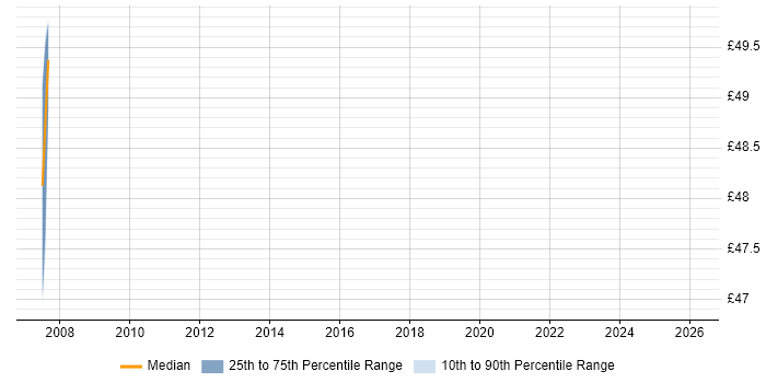 Contractor hourly rate distribution trend for Senior Storage Specialist job vacancies in England