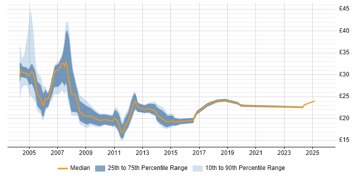 Contractor hourly rate distribution trend for Senior Support Analyst job vacancies in England
