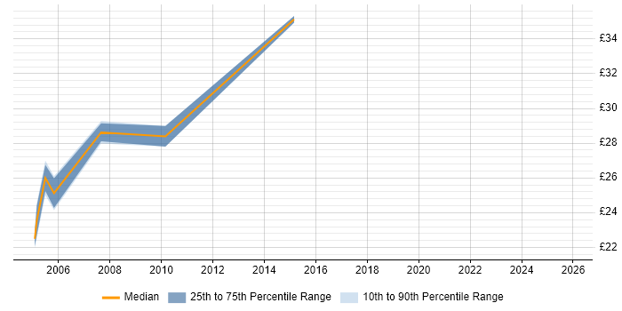 Contractor hourly rate distribution trend for Senior Support Consultant job vacancies in England
