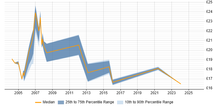 Contractor hourly rate distribution trend for Senior Support Technician job vacancies in England
