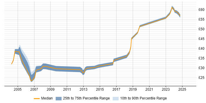 Contractor hourly rate distribution trend for Senior Systems Administrator job vacancies in England
