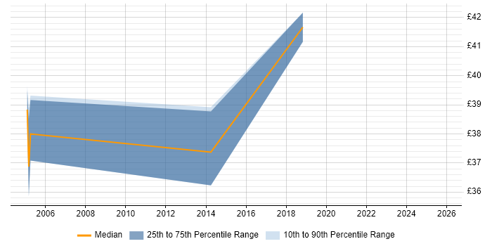 Contractor hourly rate distribution trend for Senior Systems Architect job vacancies in England