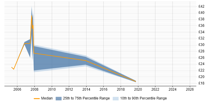 Contractor hourly rate distribution trend for Senior Technical Support Analyst job vacancies in England