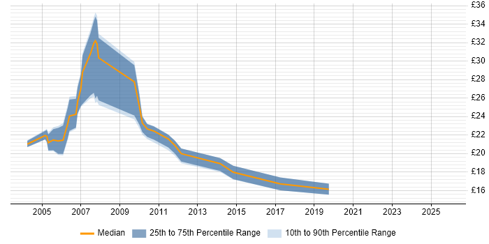Contractor hourly rate distribution trend for Senior Technical Support job vacancies in England