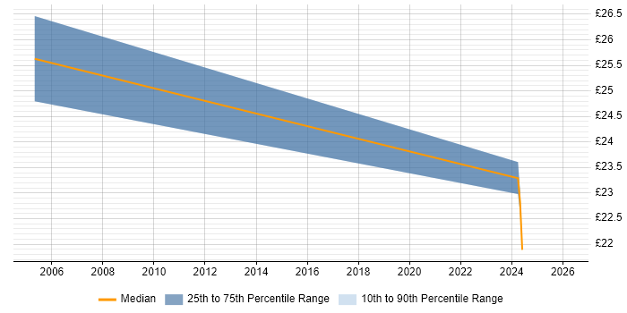 Contractor hourly rate distribution trend for Senior Technologist job vacancies in England