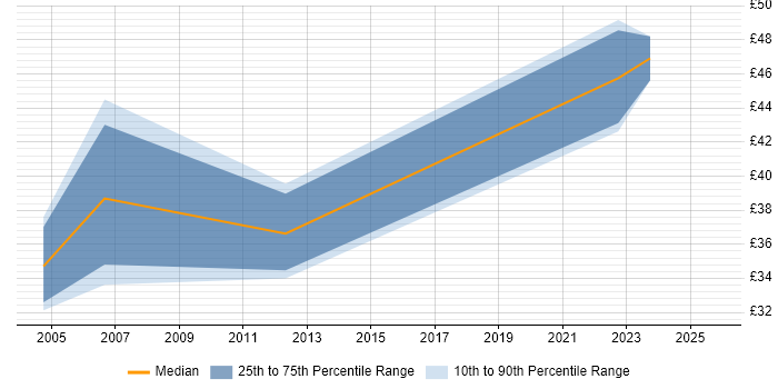 Contractor hourly rate distribution trend for Senior Telecoms Analyst job vacancies in England Contractor hourly rate distribution trend for Senior Telecoms Analyst job vacancies in England