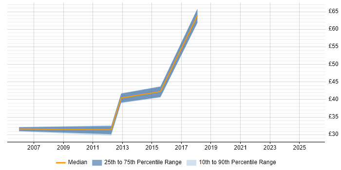 Contractor hourly rate distribution trend for Senior Test Automation Engineer job vacancies in England