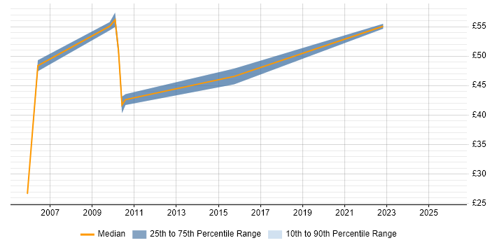 Contractor hourly rate distribution trend for Senior Test Manager job vacancies in England