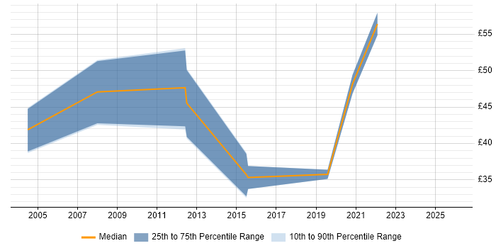 Contractor hourly rate distribution trend for Senior UI Developer job vacancies in England