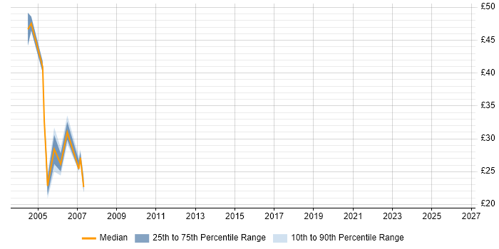 Contractor hourly rate distribution trend for Senior Unix Administrator job vacancies in England