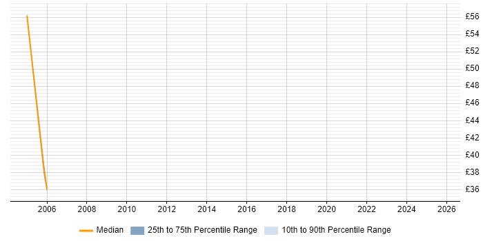 Contractor hourly rate distribution trend for Senior Unix Technical Specialist job vacancies in England