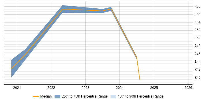 Contractor hourly rate distribution trend for Senior UX Designer job vacancies in England