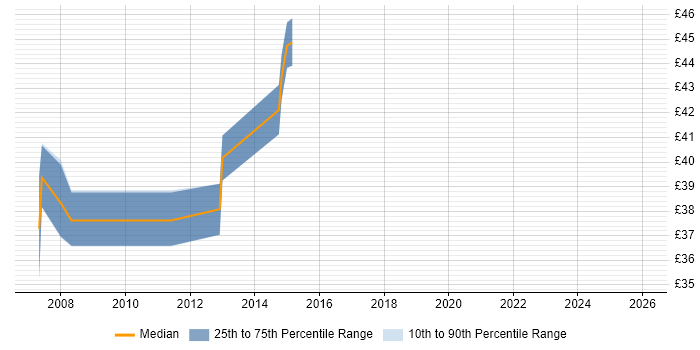 Contractor hourly rate distribution trend for Senior VHDL Engineer job vacancies in England