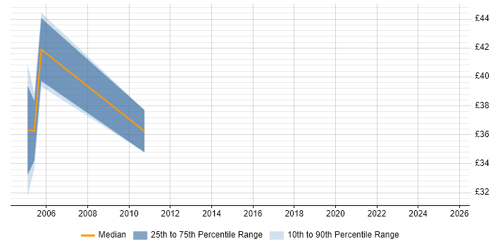 Contractor hourly rate distribution trend for Senior VoIP Engineer job vacancies in England
