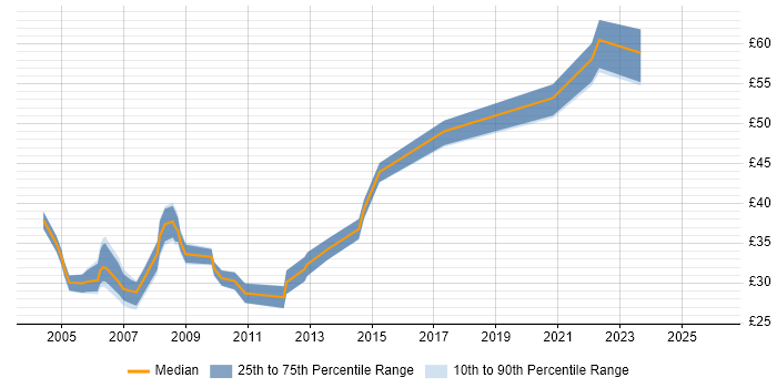 Contractor hourly rate distribution trend for Senior Web Developer job vacancies in England