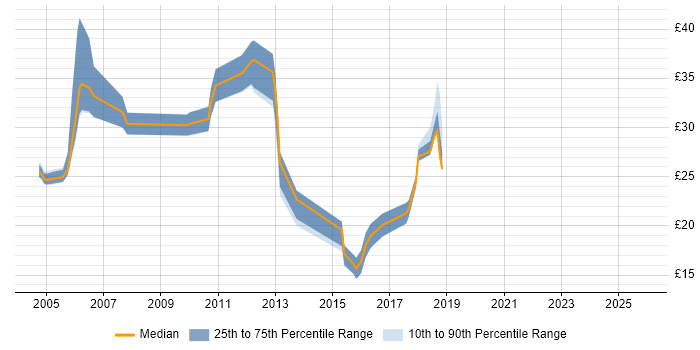 Contractor hourly rate distribution trend for Senior Windows Engineer job vacancies in England