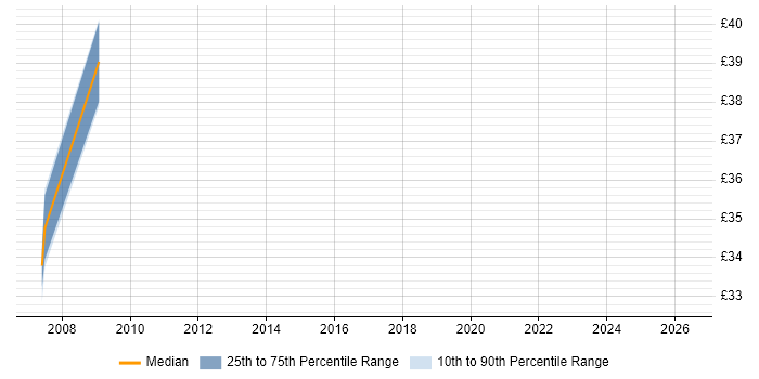 Contractor hourly rate distribution trend for jobs in England citing Sensor Management