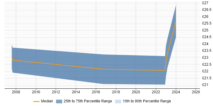 Contractor hourly rate distribution trend for SEO Consultant job vacancies in England