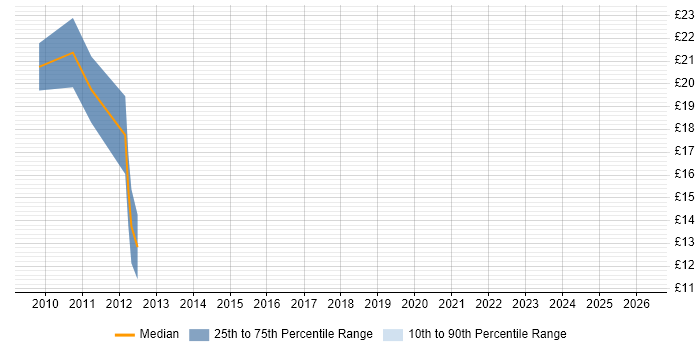 Contractor hourly rate distribution trend for SEO Executive job vacancies in England
