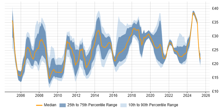 Contractor hourly rate distribution trend for jobs in England citing SEO Contractor hourly rate distribution trend for jobs in England citing SEO