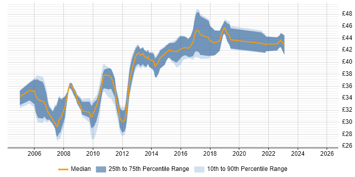 Contractor hourly rate distribution trend for jobs in England citing Serena