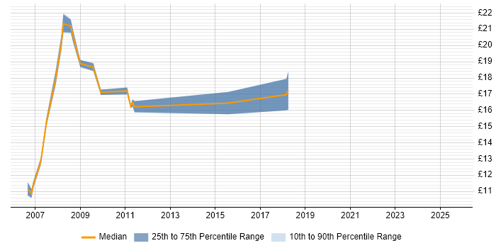 Contractor hourly rate distribution trend for jobs in England citing Server+ Certification