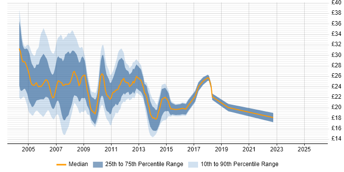 Contractor hourly rate distribution trend for Server Analyst job vacancies in England