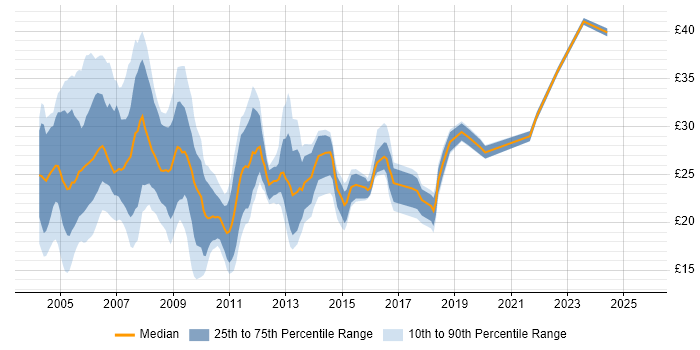 Contractor hourly rate distribution trend for jobs in England citing Server Building