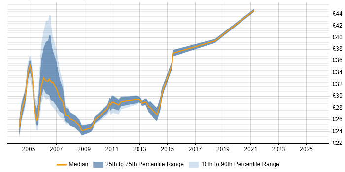 Contractor hourly rate distribution trend for Server Consultant job vacancies in England