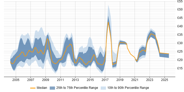 Contractor hourly rate distribution trend for jobs in England citing Server Management
