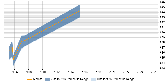 Contractor hourly rate distribution trend for Server Migration Consultant job vacancies in England