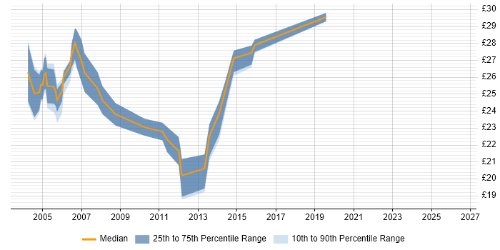 Contractor hourly rate distribution trend for Server Migration Engineer job vacancies in England