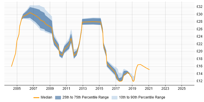 Contractor hourly rate distribution trend for jobs in England citing Server Patching Contractor hourly rate distribution trend for jobs in England citing Server Patching