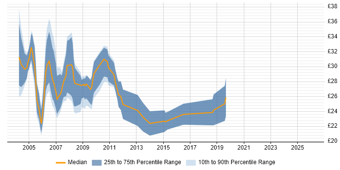 Contractor hourly rate distribution trend for Server Specialist job vacancies in England