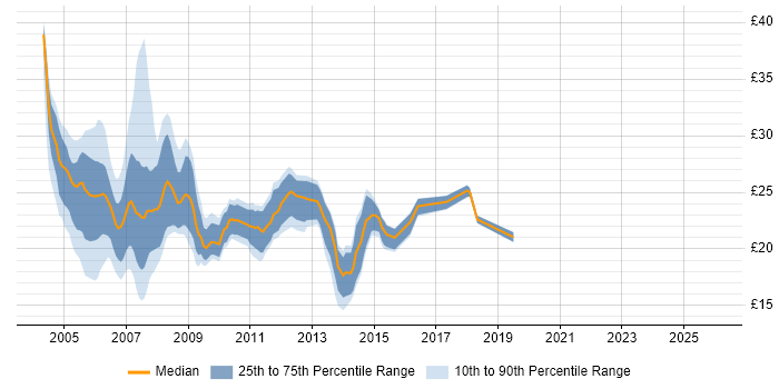 Contractor hourly rate distribution trend for Server Support Analyst job vacancies in England