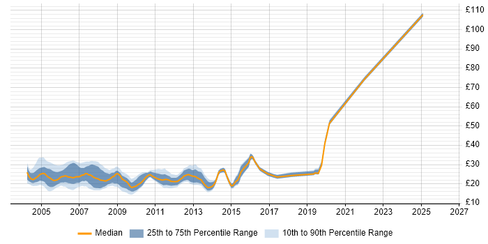 Contractor hourly rate distribution trend for Server Support Engineer job vacancies in England