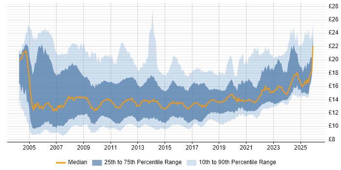 Contractor hourly rate distribution trend for Service Analyst job vacancies in England
