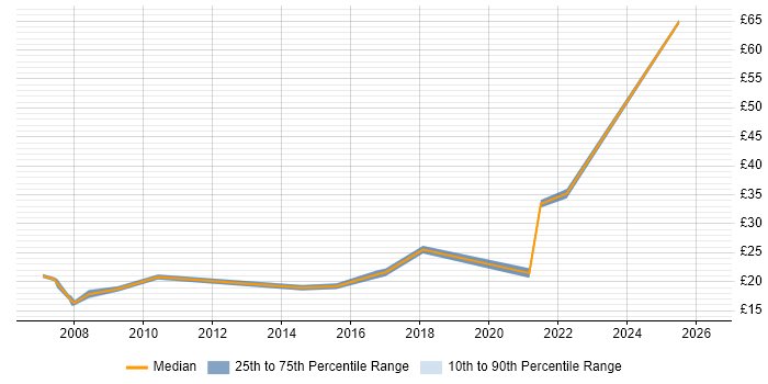 Contractor hourly rate distribution trend for Service Delivery Engineer job vacancies in England