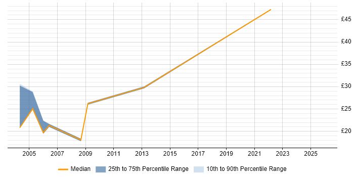 Contractor hourly rate distribution trend for Service Delivery Specialist job vacancies in England