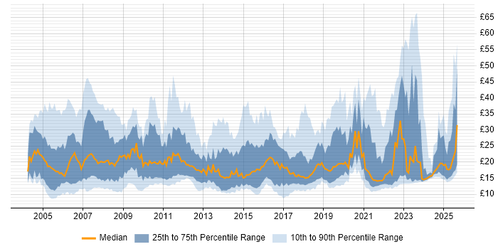Contractor hourly rate distribution trend for jobs in England citing Service Delivery