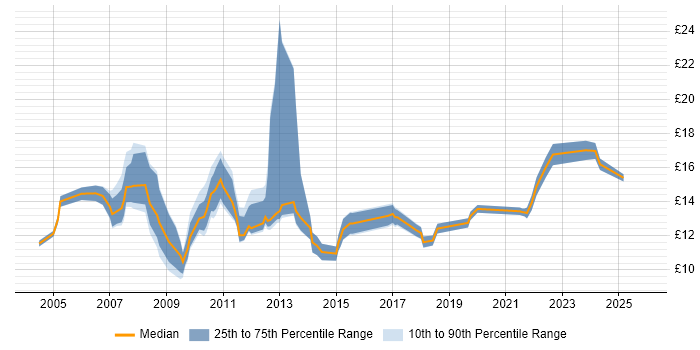 Contractor hourly rate distribution trend for Service Desk Administrator job vacancies in England