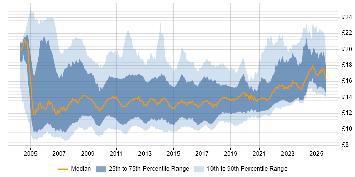 Contractor hourly rate distribution trend for Service Desk Analyst job vacancies in England Contractor hourly rate distribution trend for Service Desk Analyst job vacancies in England