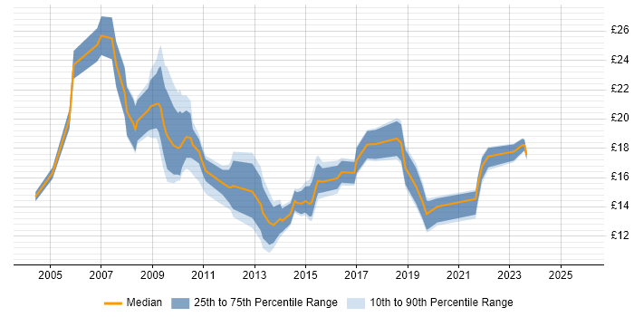 Contractor hourly rate distribution trend for jobs in England citing Service Desk Management