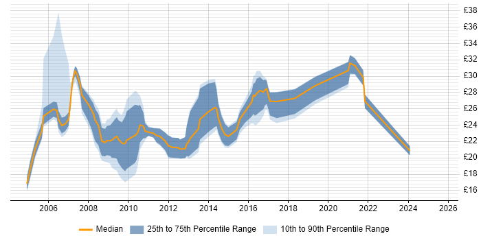 Contractor hourly rate distribution trend for Service Desk Manager job vacancies in England Contractor hourly rate distribution trend for Service Desk Manager job vacancies in England