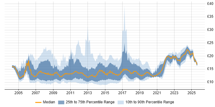 Contractor hourly rate distribution trend for Service Desk Support job vacancies in England