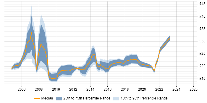 Contractor hourly rate distribution trend for Service Desk Team Leader job vacancies in England