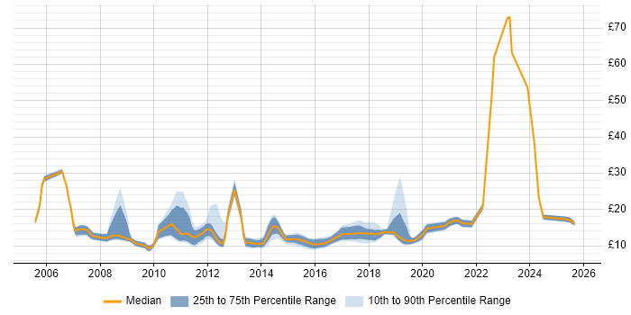 Contractor hourly rate distribution trend for Service Desk Technician job vacancies in England
