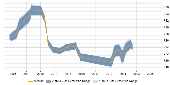 Contractor hourly rate distribution trend for Service Management Analyst job vacancies in England