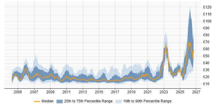 Contractor hourly rate distribution trend for jobs in England citing Service Management
