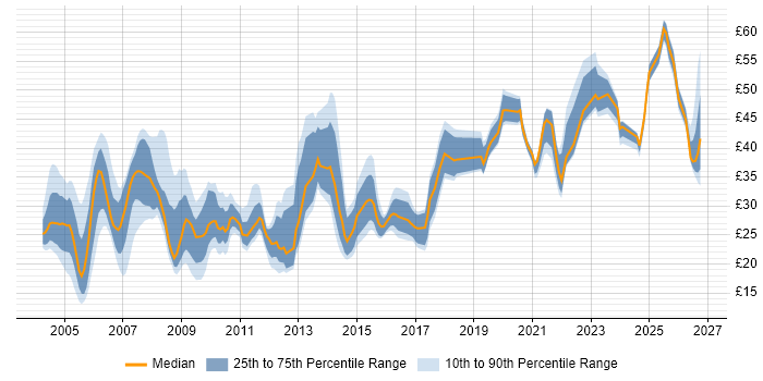 Contractor hourly rate distribution trend for Service Manager job vacancies in England